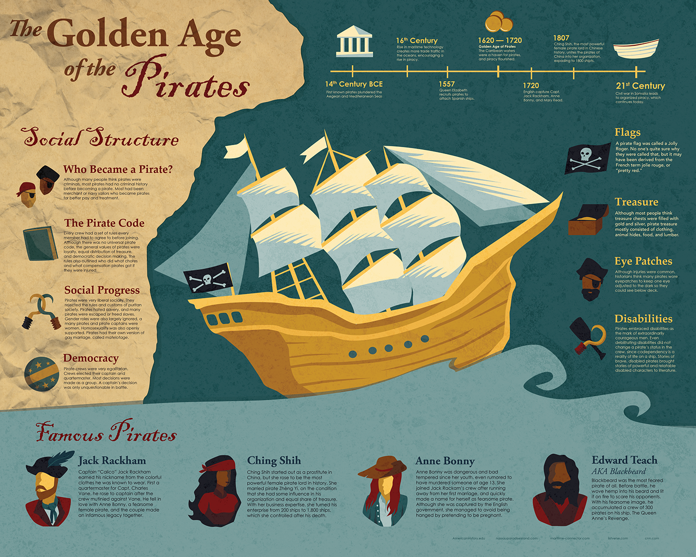pirates characters information graphics infographic poster Illustraion design sea ships Education