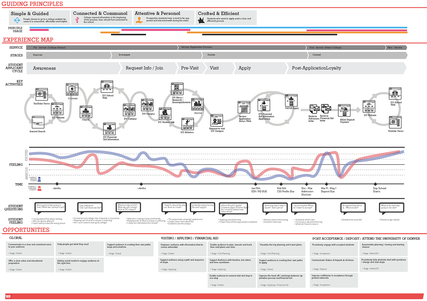 ux user journey strategy IxD Interaction design  user experience Service design design thinking personas design process