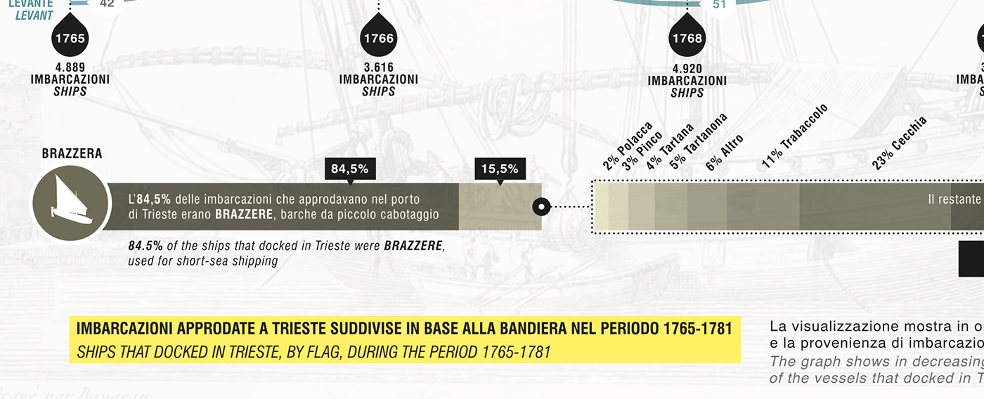 Data data visualization Exhibition  design art ILLUSTRATION  infographic graph graphic Italy
