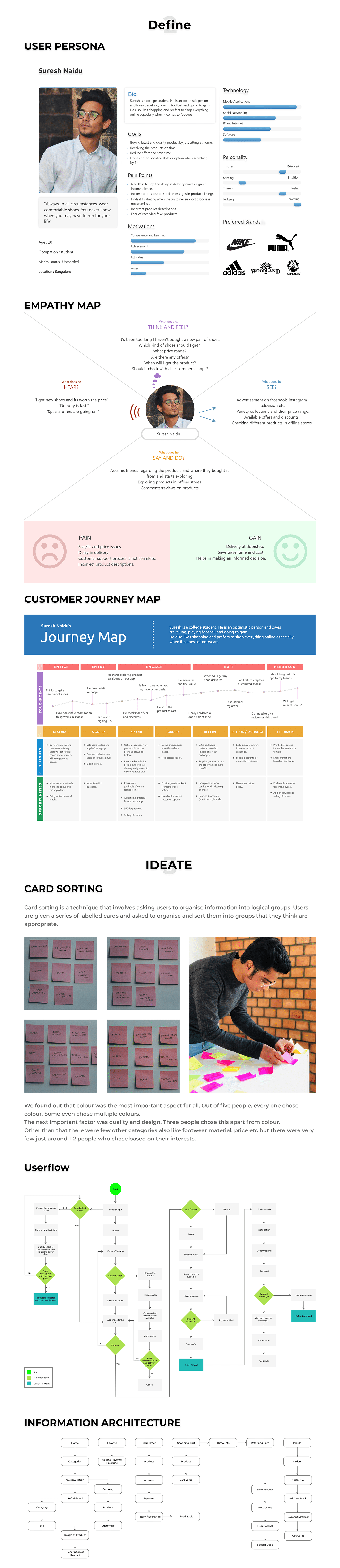 card sorting Case Study Presentation empathy map niche ecommerce persona user flow ux UX Case Study wireframes