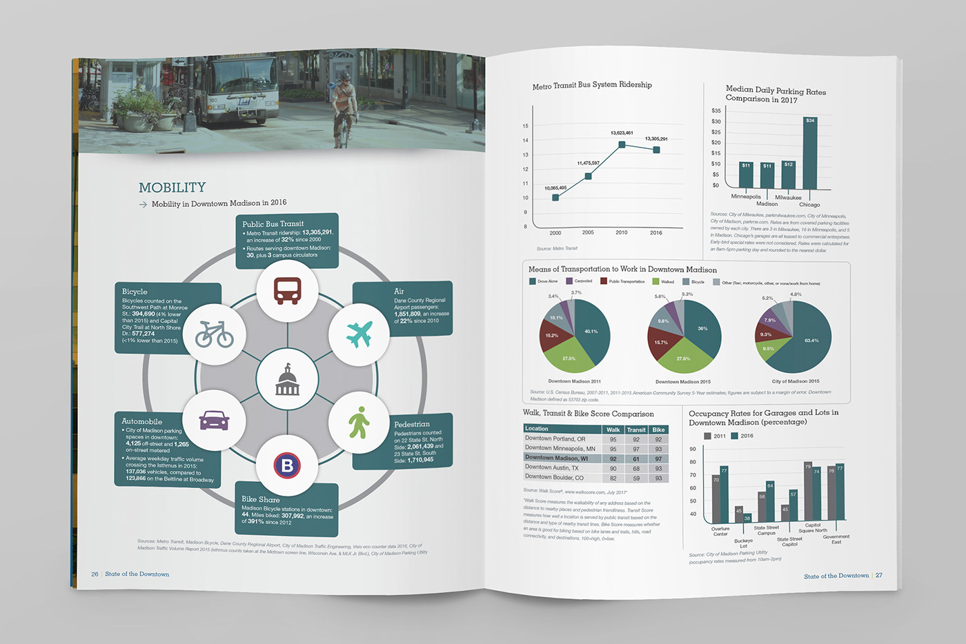 Madison downton annual report brochure Wisconsin business statistics infographics