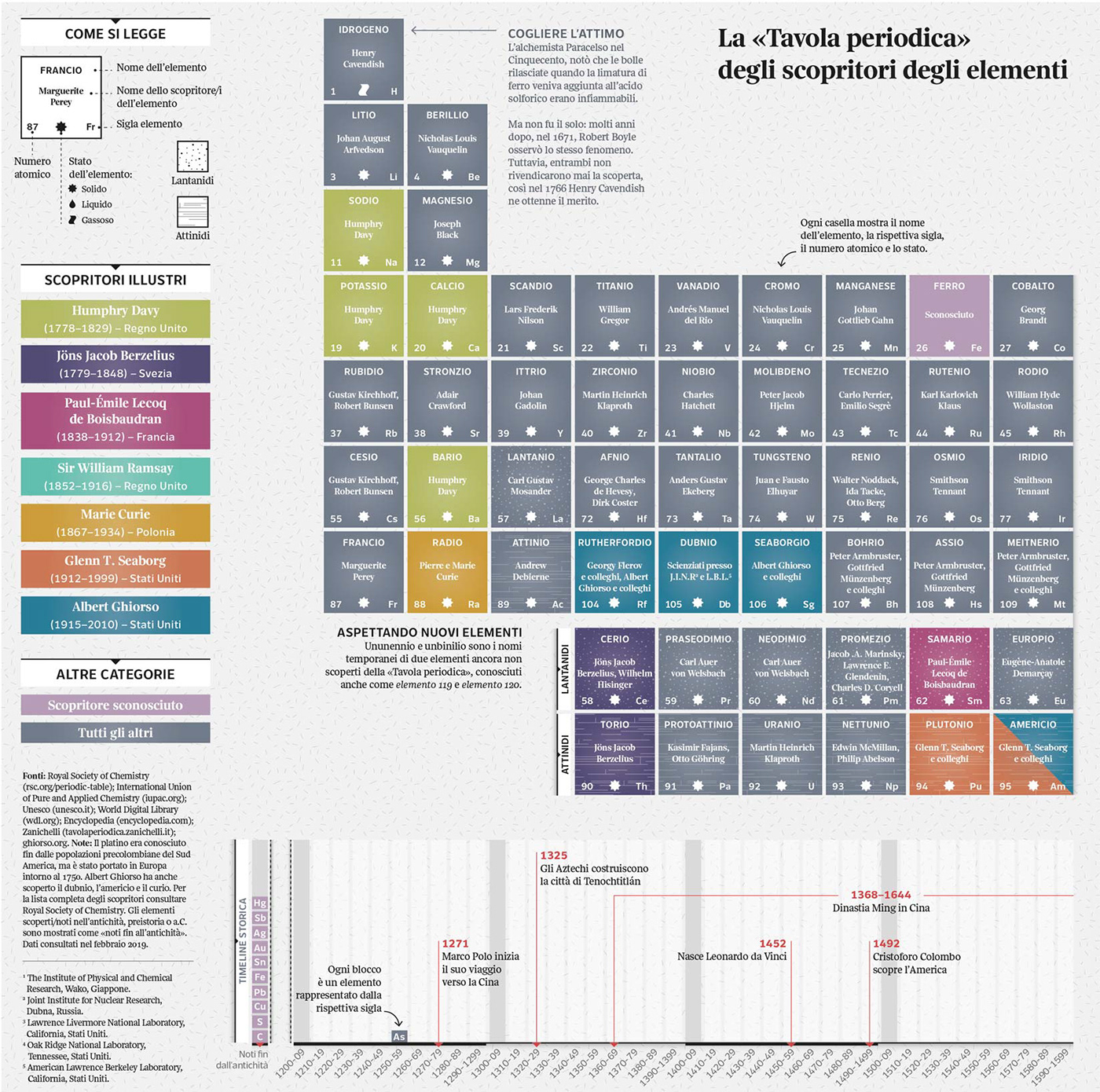 Data dataviz data visualization la lettura periodic table chemical elements science chemistry infographic timeline