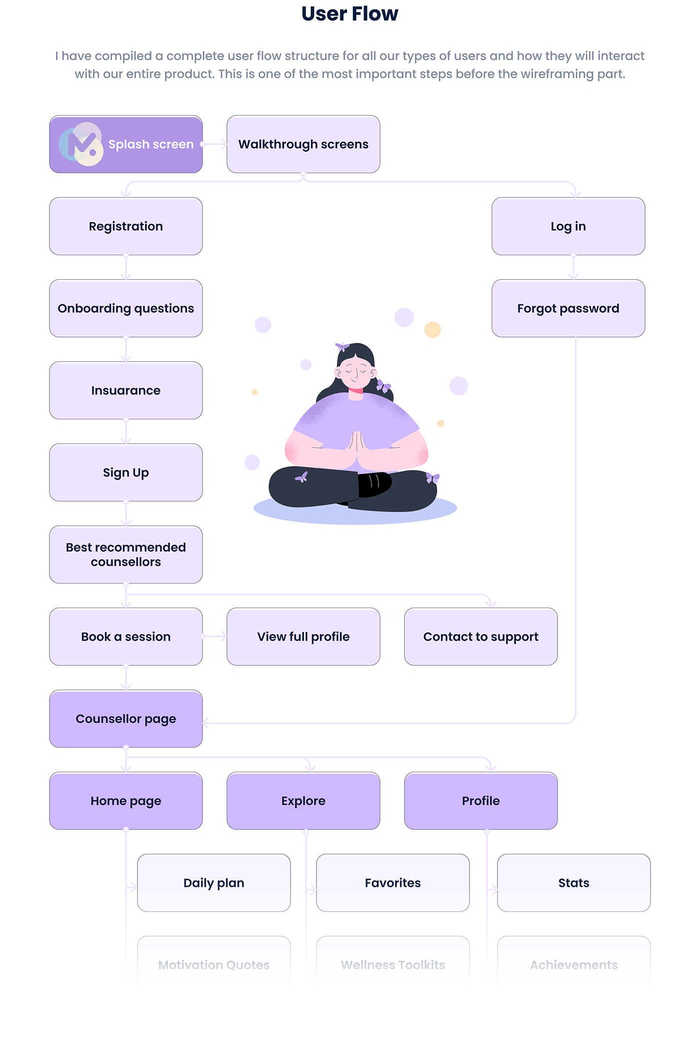 app meditation Meditation App mental health Mobile app psychology UX design visual design Case Study uxresearch