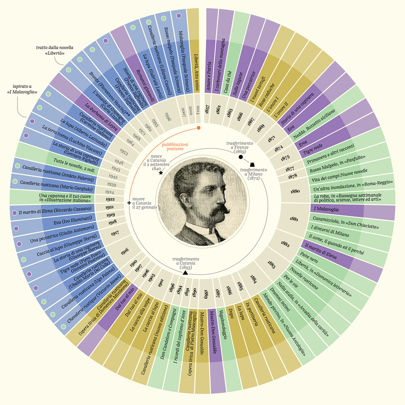 dataviz Giovanni Verga i malavoglia infografia infographics information design visual data