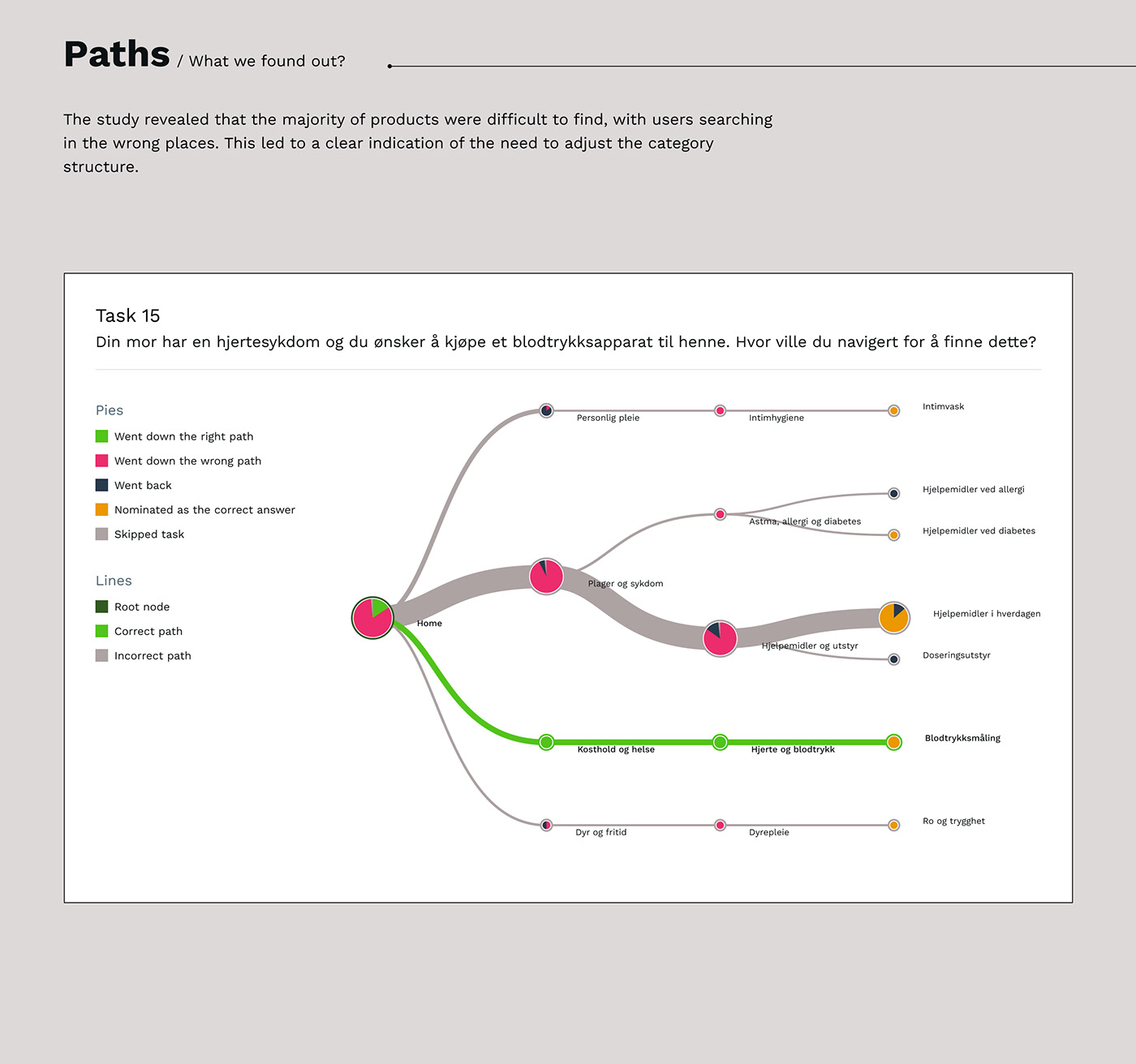 chart Data data visualisation diagram ia infographic information design menu research ux