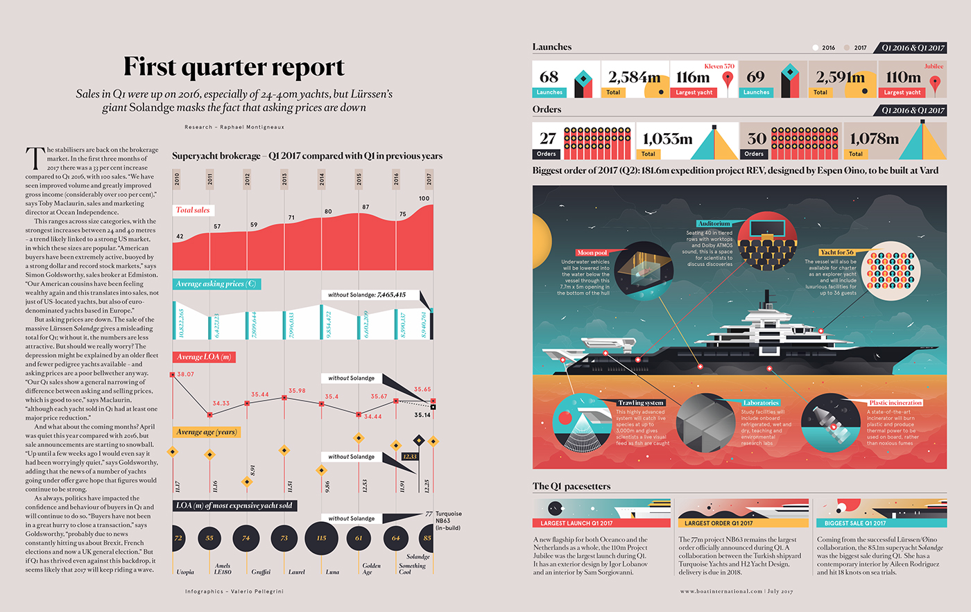Data data visualization infographic ILLUSTRATION  design art boat magazine information design graphic
