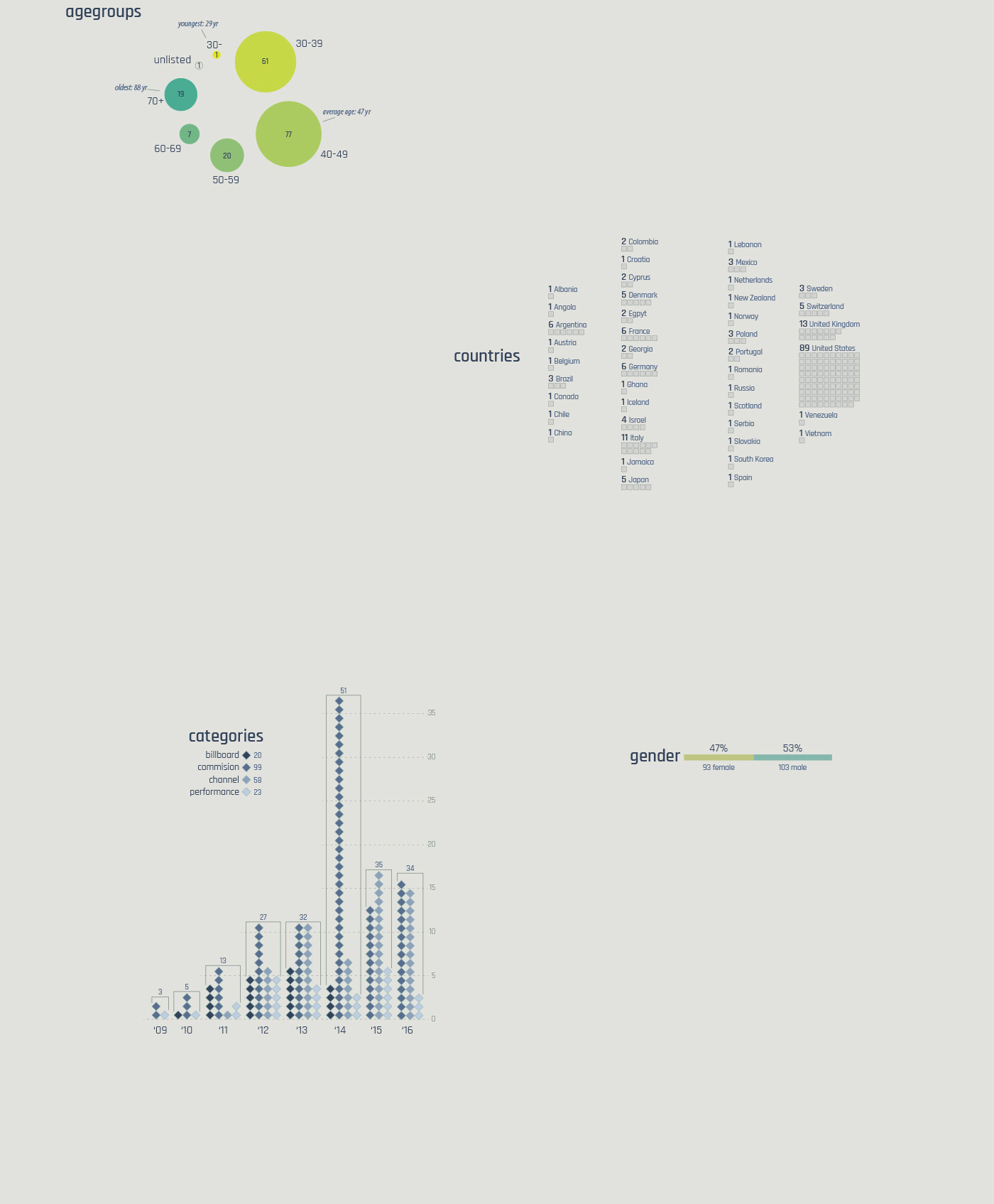 infographic DATAVISUALIZATION Data High Line radial