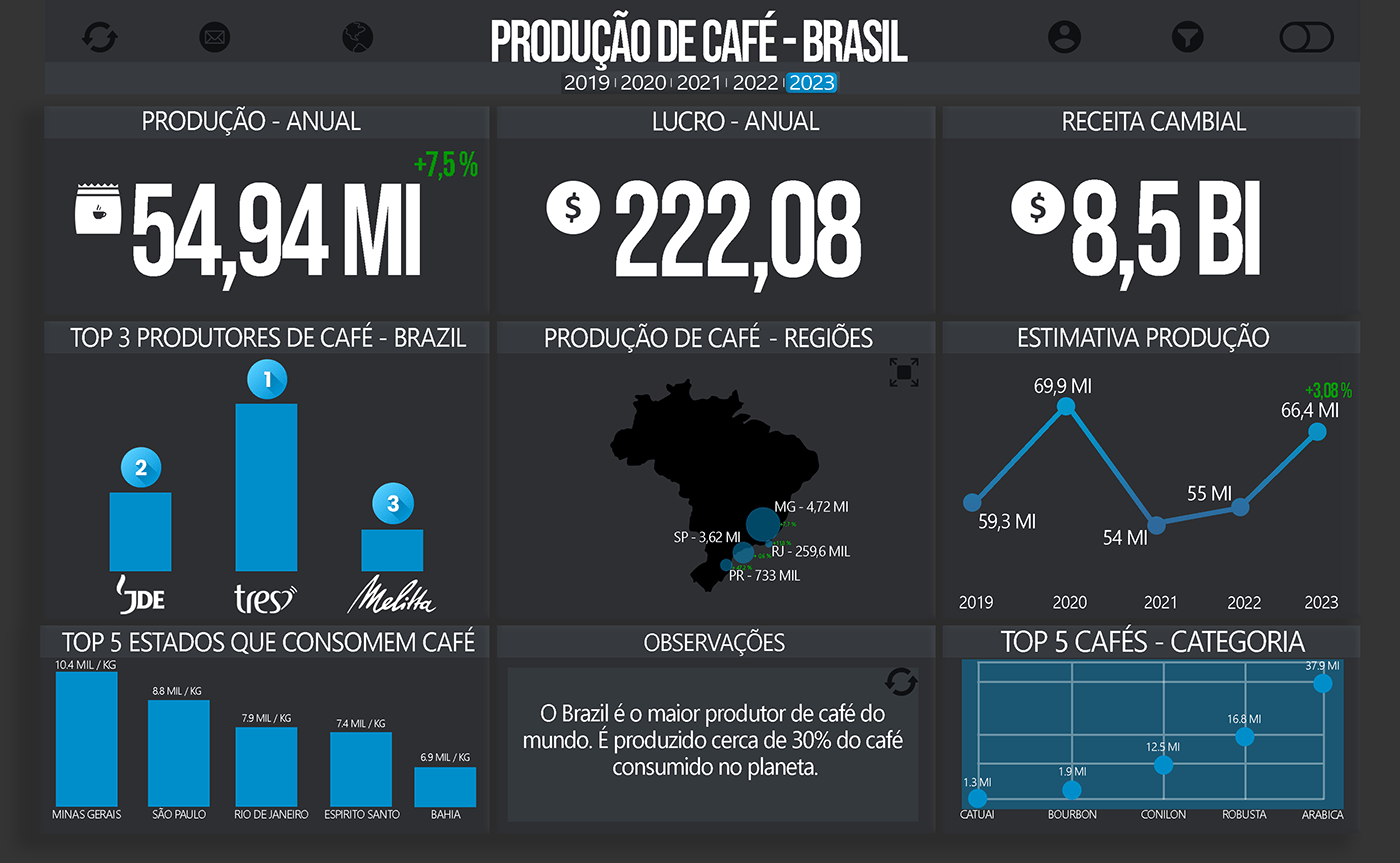 Power BI dashboard KPI Coffee Brazil identidade visual BI DASHBOARD INTERATIVE Datawarehouse ia