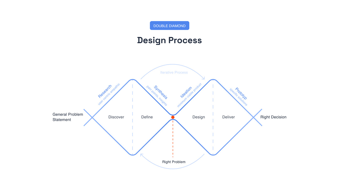 app design design process Figma market research research user experience user flow ux UX design UI/UX