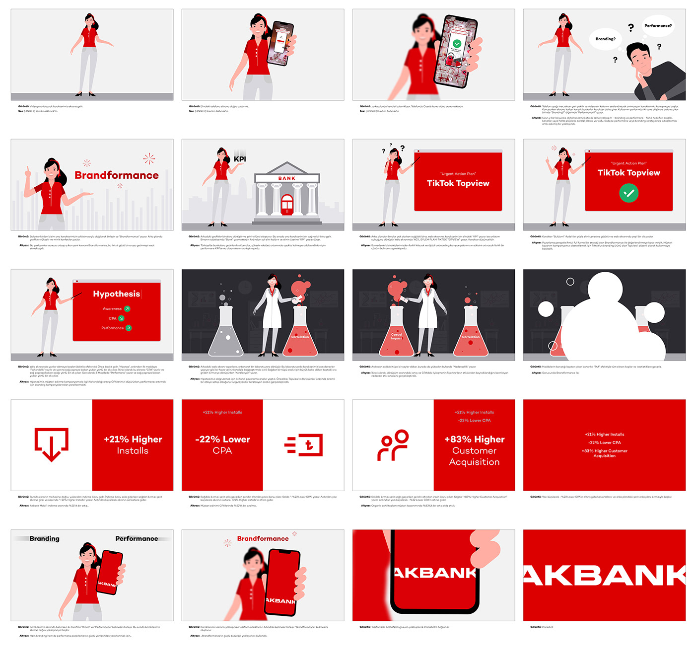 Akbank performance marketing case brandformance