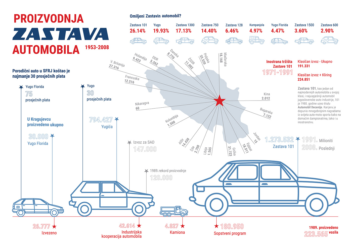 car design graphic design  infographics jugoslavija montenegro old cars Serbia yugoslavia Zastava