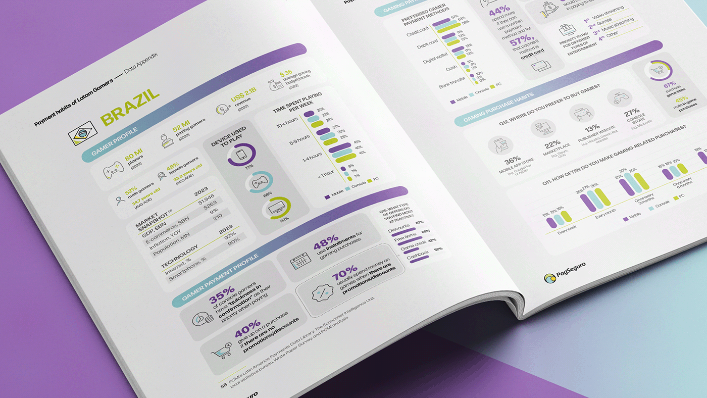 Gamer Game Industry whitepaper digital design digital content digital banking Charts data visualization inphographic infografia