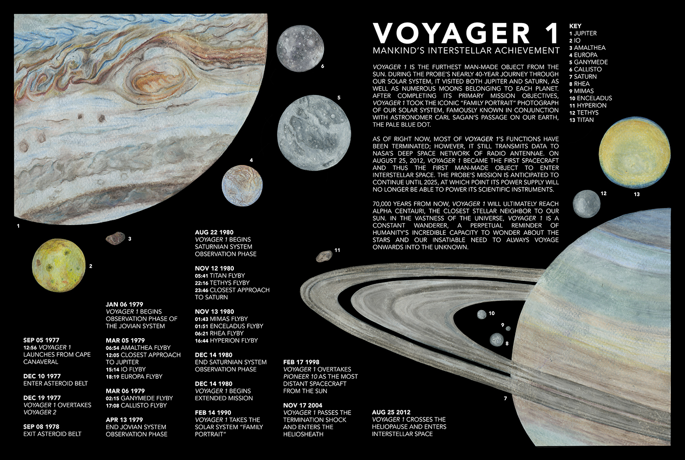 Voyager 1 nasa infographic Information illustration voyager spacecraft saturn Jupiter moons voyager mission