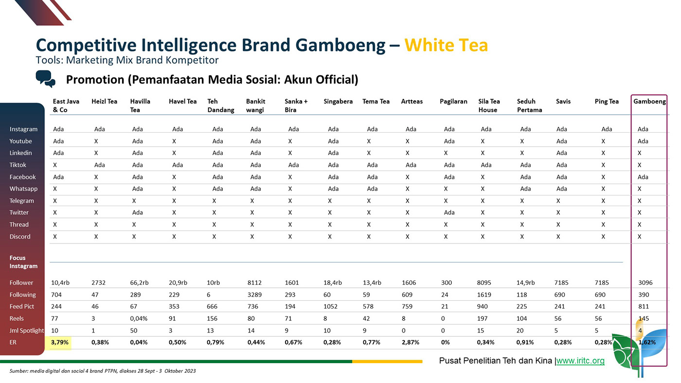 Competitor Analysis brand branding  marketing   research tea teh indonesia