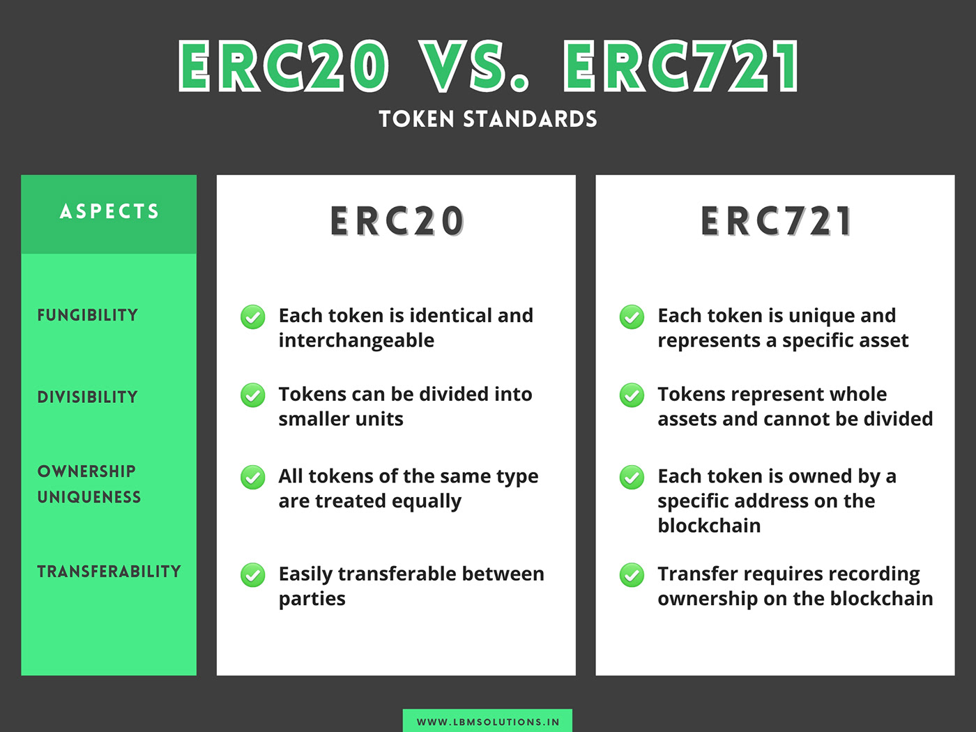 ERC20 vs. ERC721