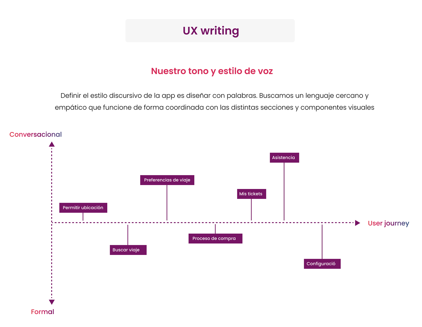Benchmarking design testing UI userflow ux UX Research UX writing uxui coderhouse