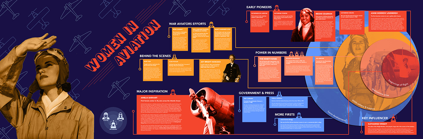 aviation women in aviation aviators Inforgraphic timeline Historical timeline historical flight pilots Amelia Earhart