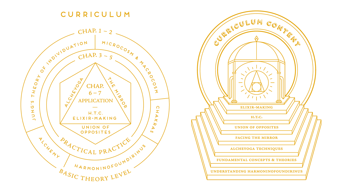 alchemy Carl Jung esoteric chakra mystical gold school academy Transmutation Harmony fantasy satire