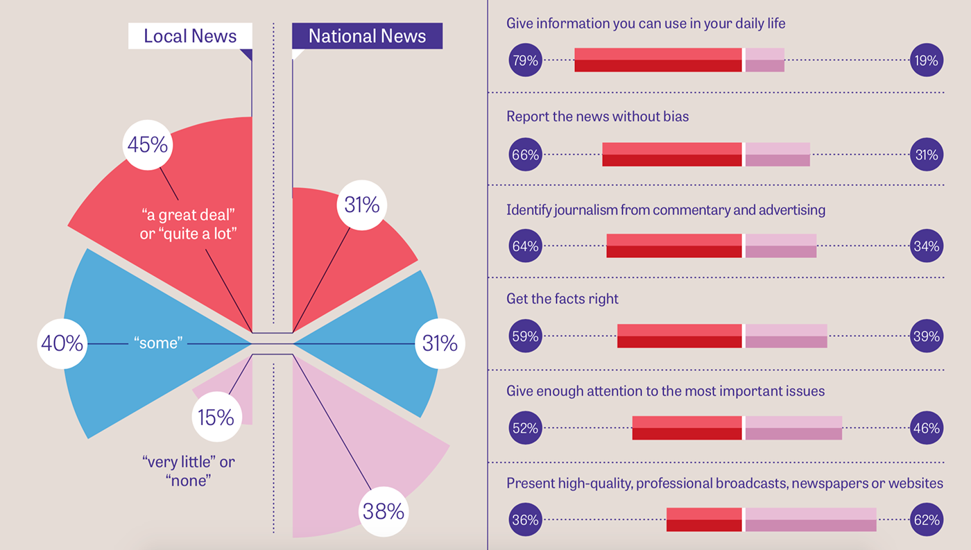 Data data visualization infographic graphic design art report creative news polls
