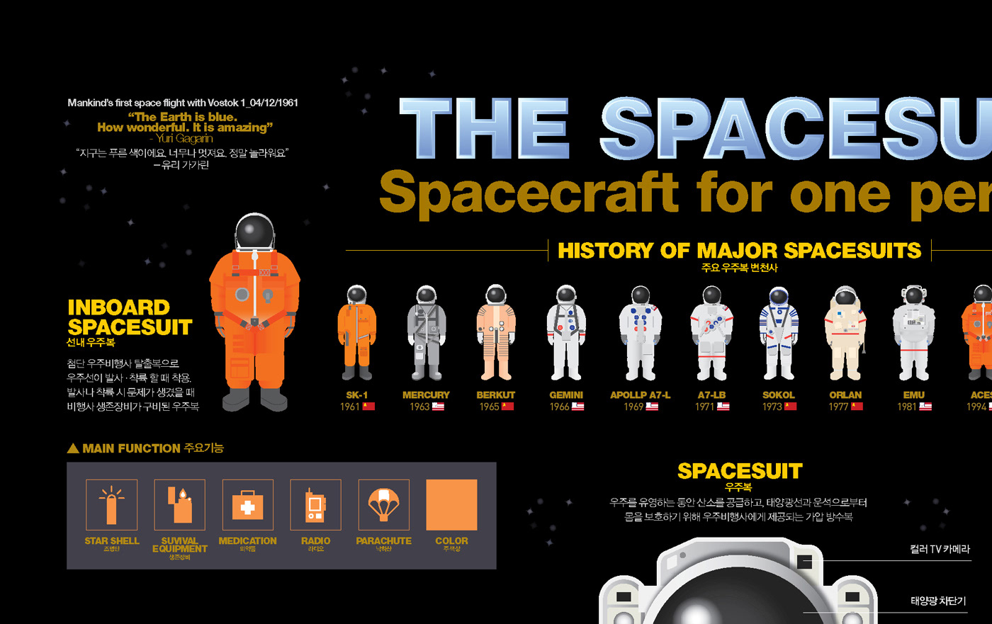 203X data visualization design editorial design  graphic design  infographic poster Space  spacesuit streeth