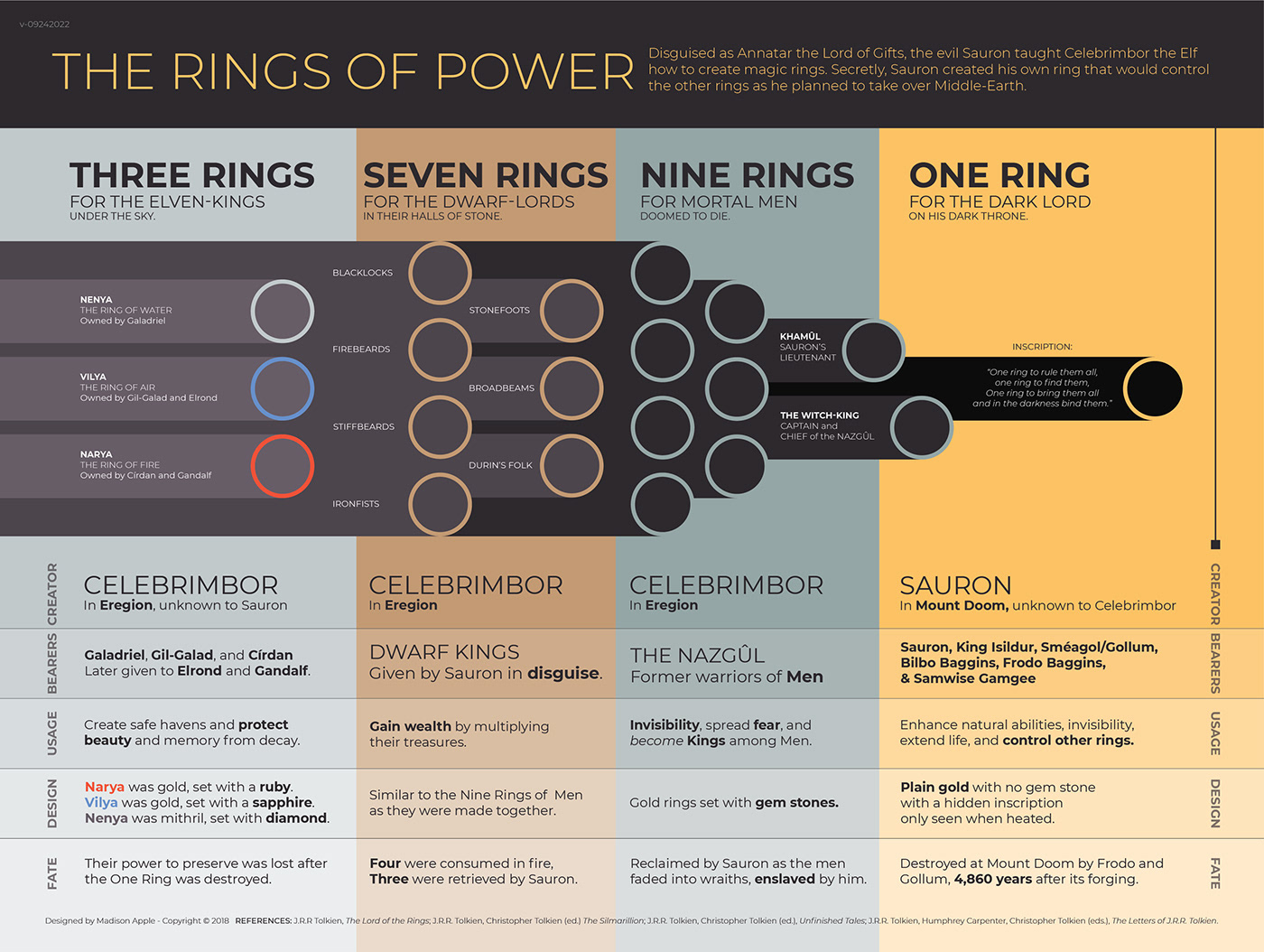 infographic sauron frodo Gollum One Ring hobbit elves dwarves Cool Guides J.R.R. Tolkien