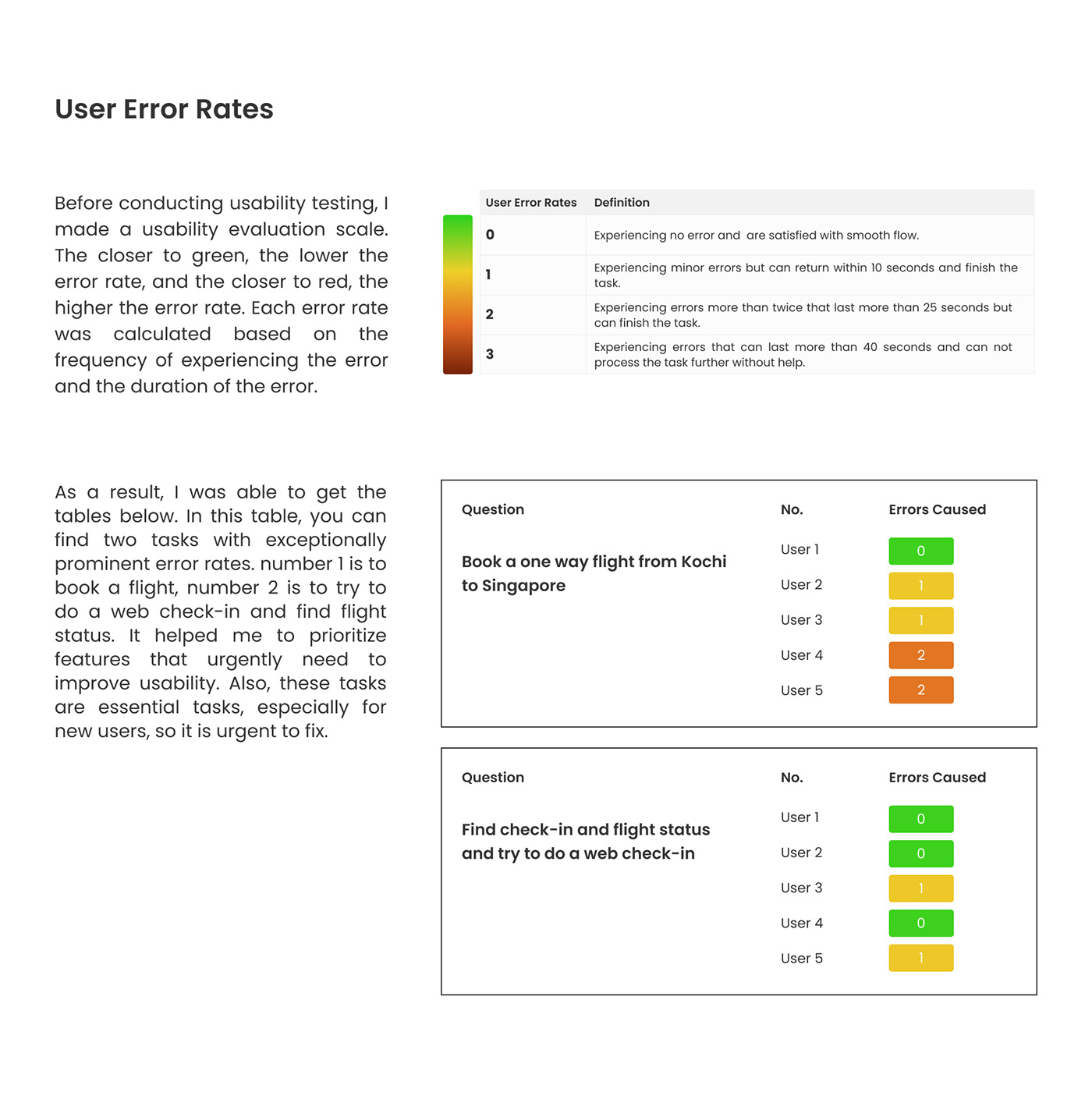 UI/UX UX design Figma user experience Mobile app User research usability testing Mockup problem solving Case Study