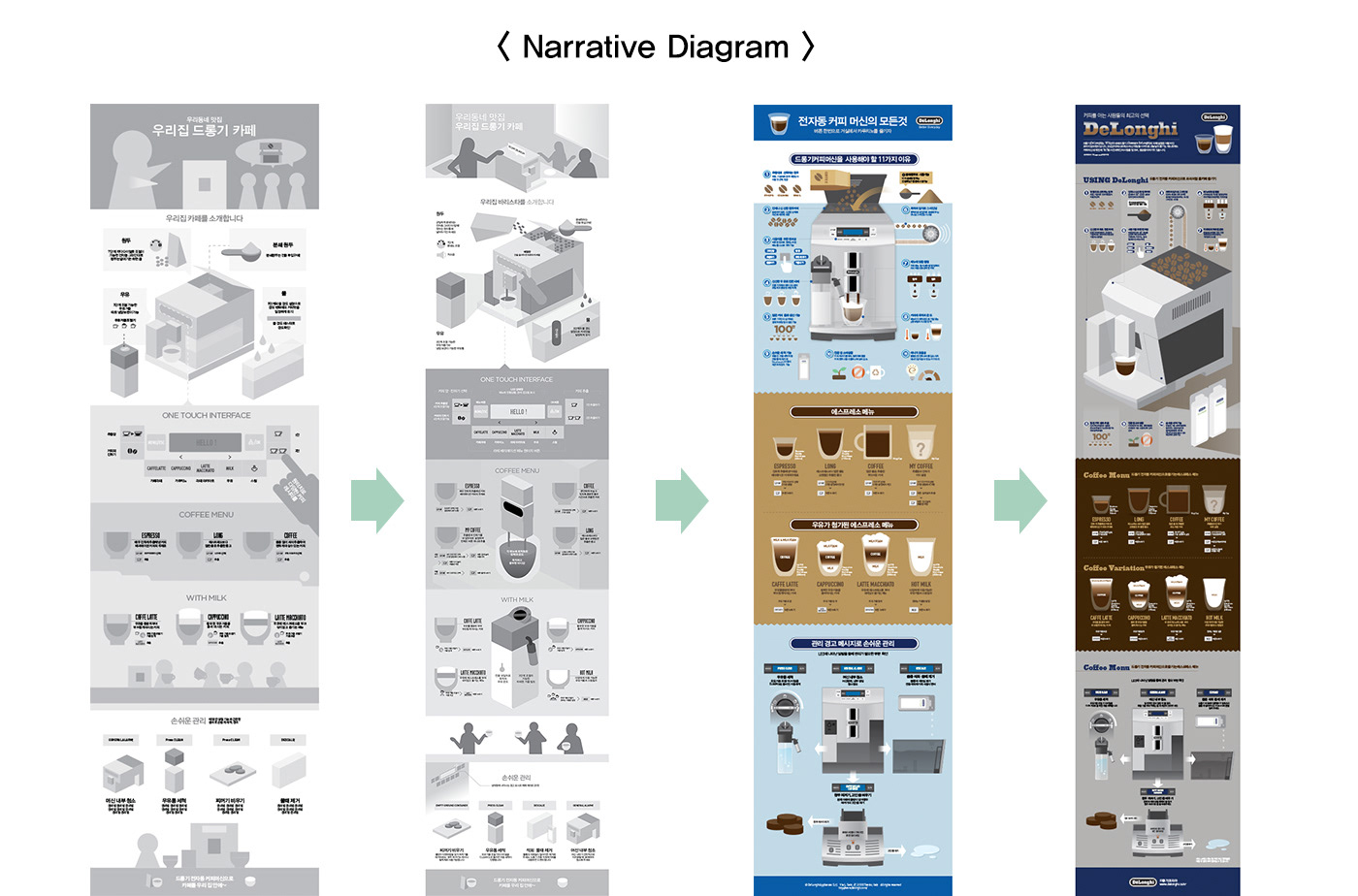 poster design graphic design  DeLonghi infographic editorial design  data visualization Coffee machine