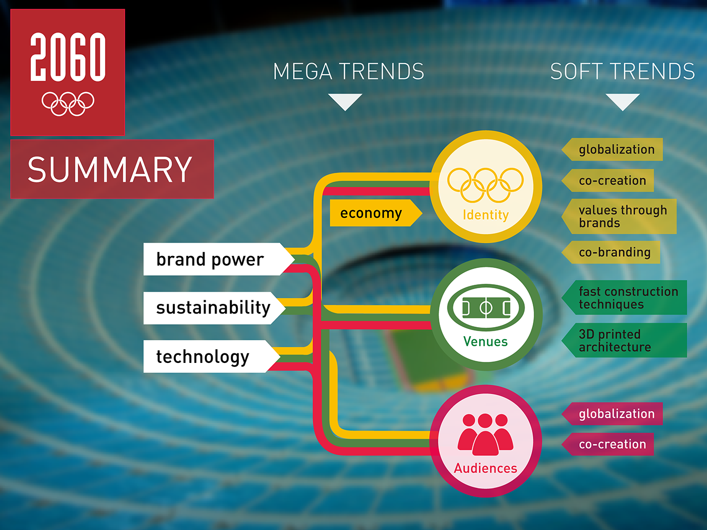 anticipation branding  design future Olympic Games Olympics research researh project user scenario