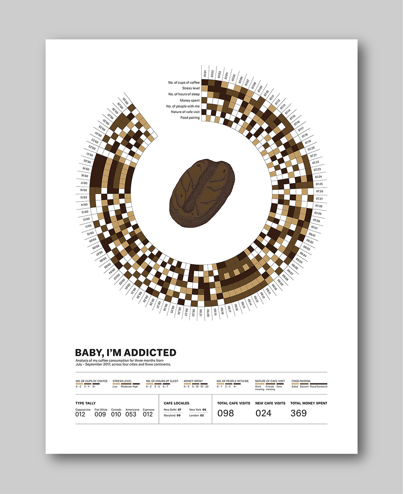 Coffee infographic BIODIAGRAM