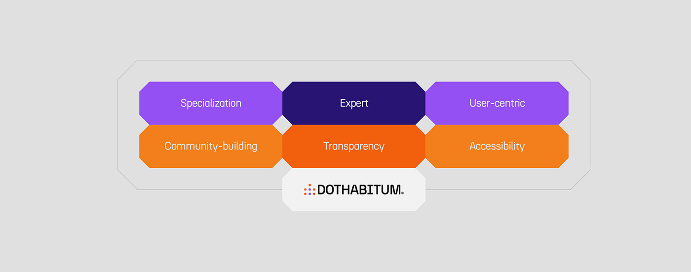 Brand values of Dothabitum