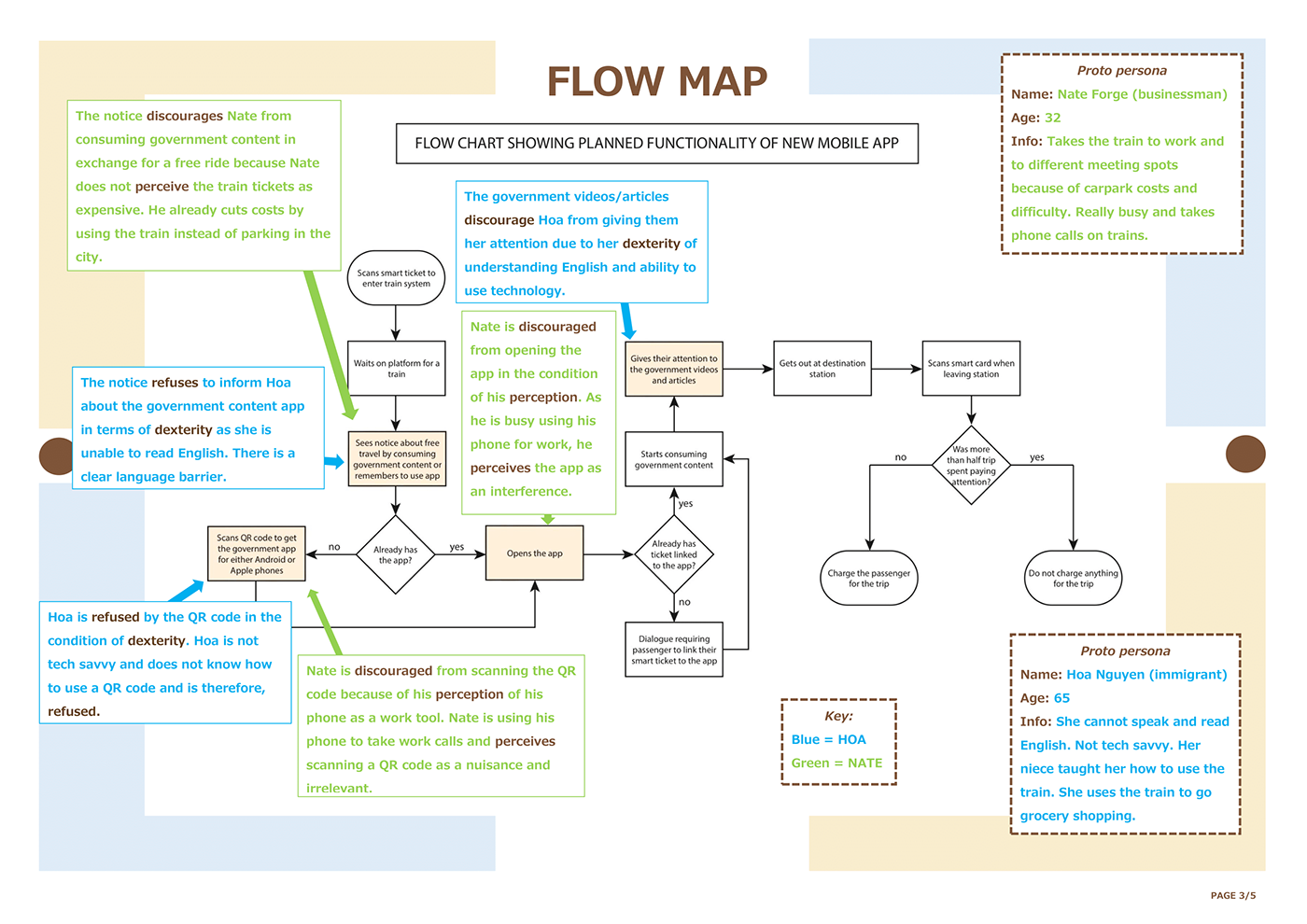Interaction design  user experience flow map IxD
