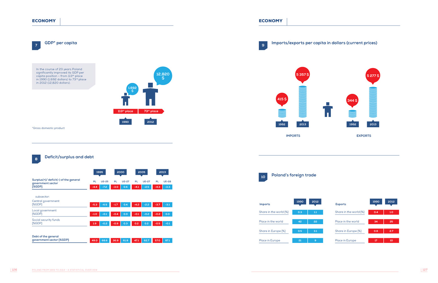 illustrations Icon editorial Exhibition  infographic infographics economic poland report