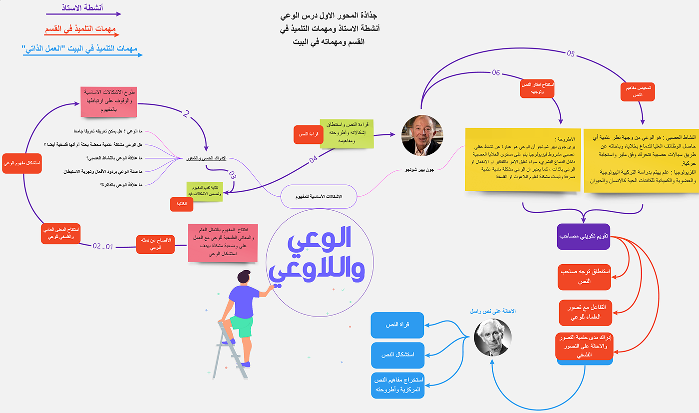 artificial intelligence consciousness infographic information design mindmap phillosophy unconsciousness