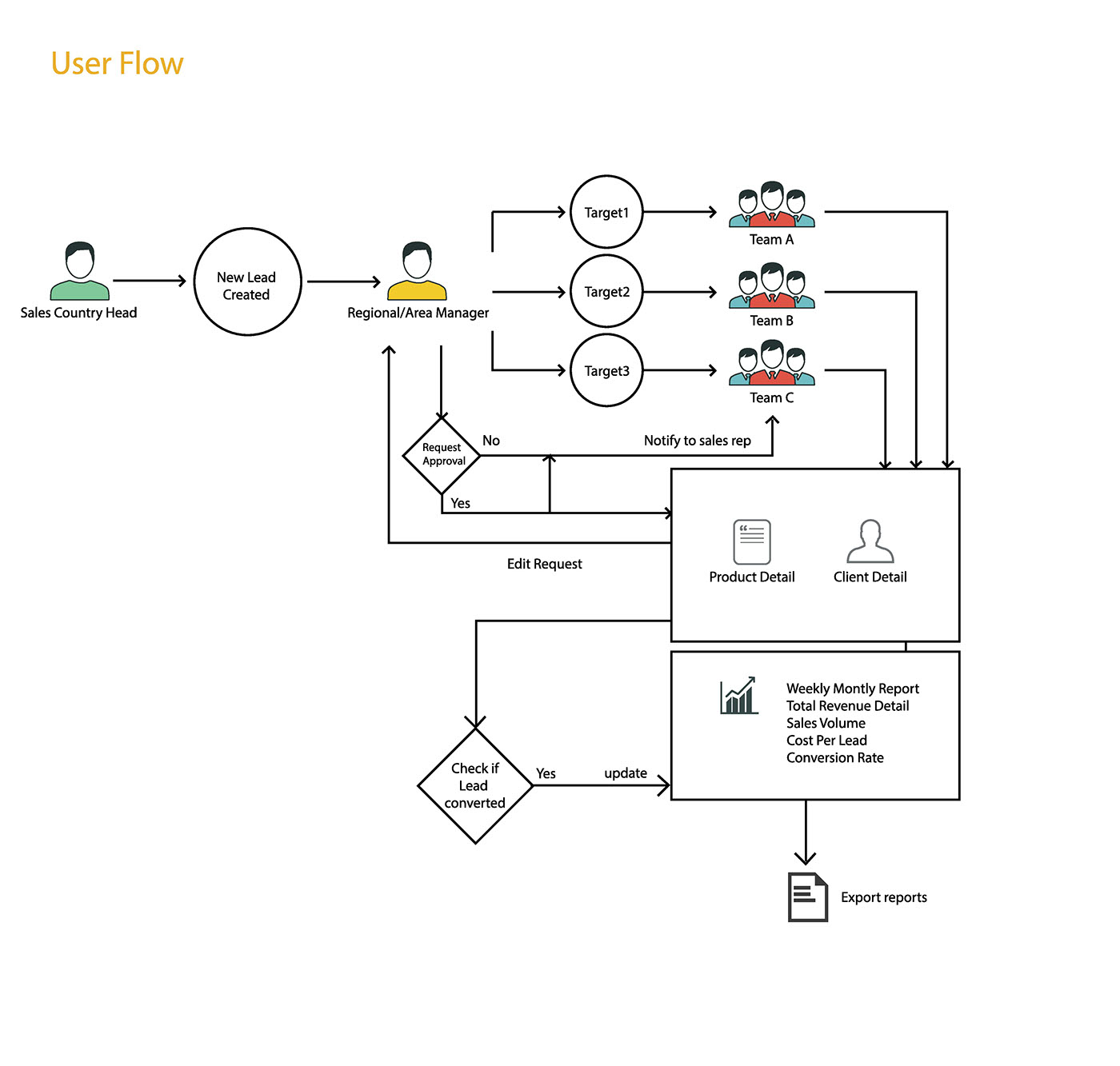 sales dashboard design process ILLUSTRATION  sales cycles user flow