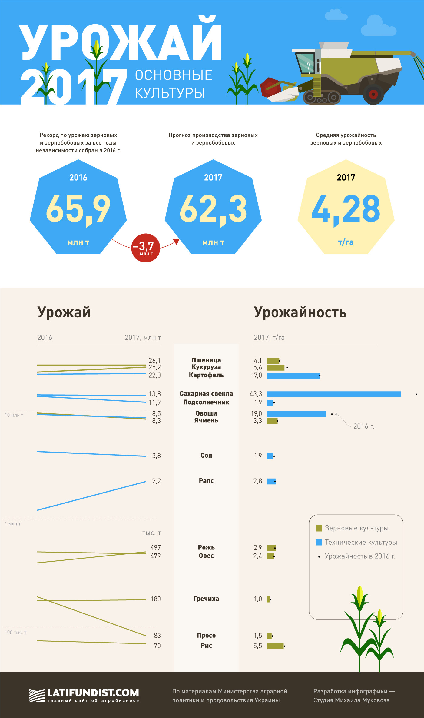 mukovoz.design ukraine infographic agriculture Agro farm Agrodesign