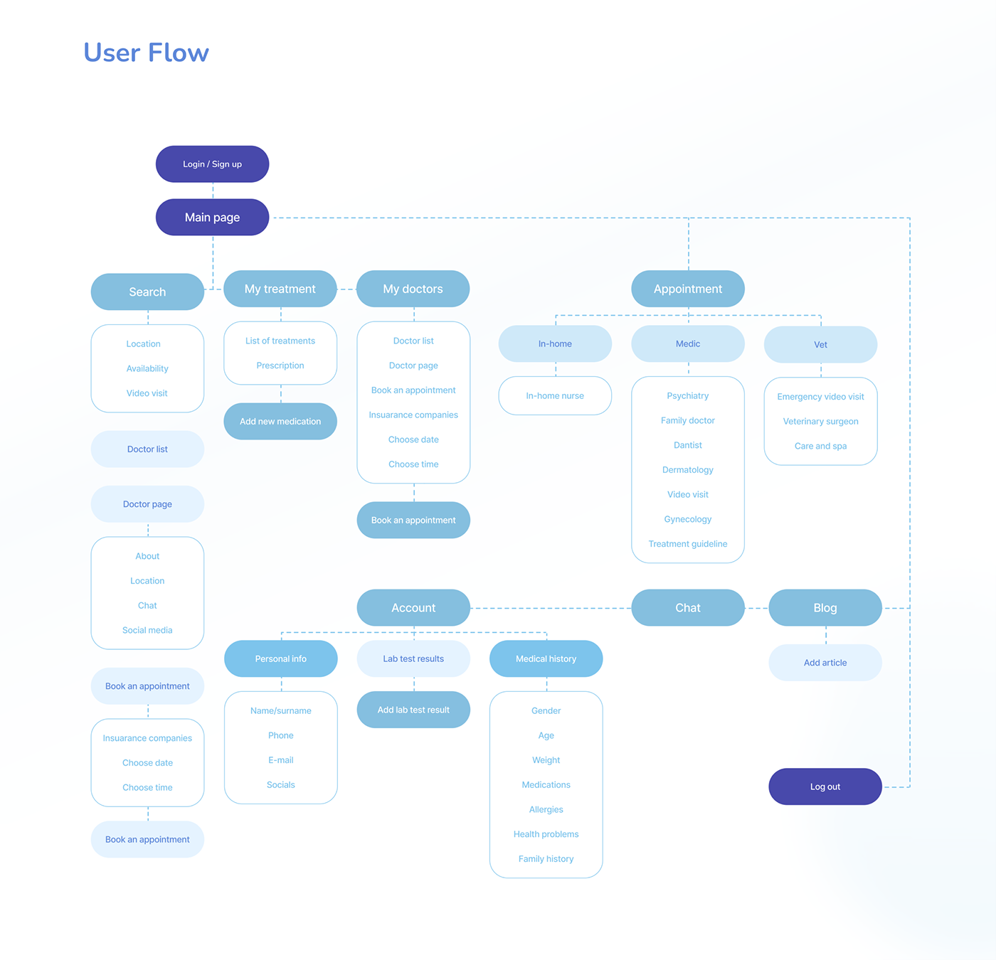 healthcare Figma ios Mobile app UI ui design UI/UX user interface ux user experience