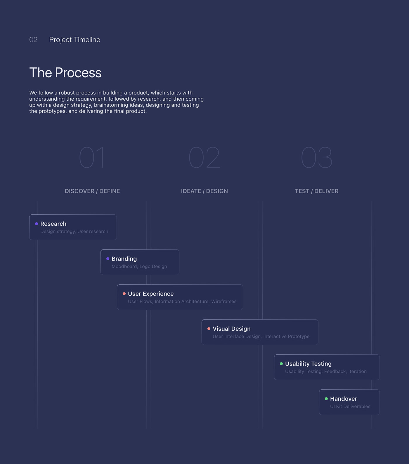 Fitness and Wellness mobile app - process timeline