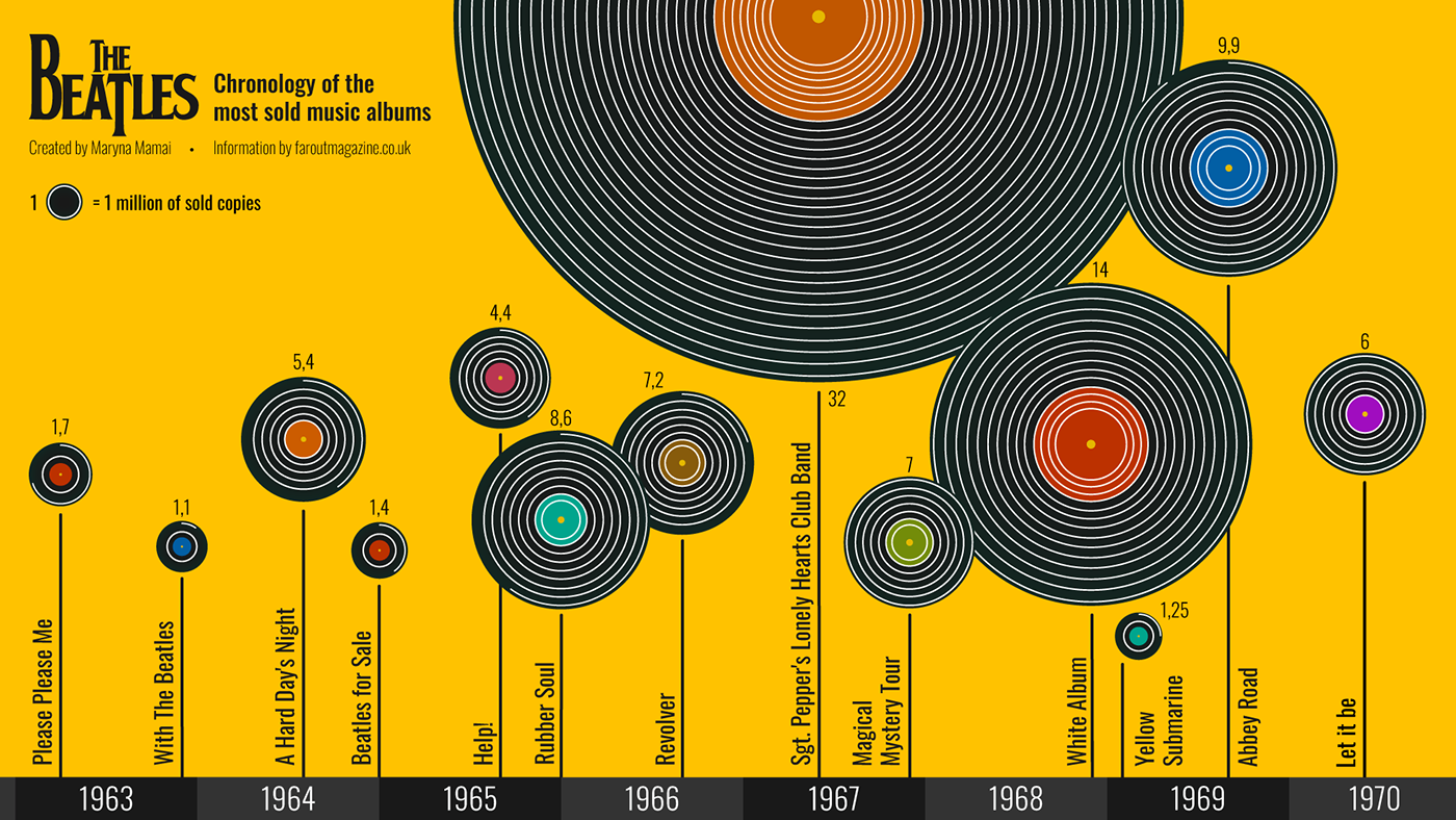 timeline infographic data visualization vector ILLUSTRATION  graphic design  Retro vintage the beatles music