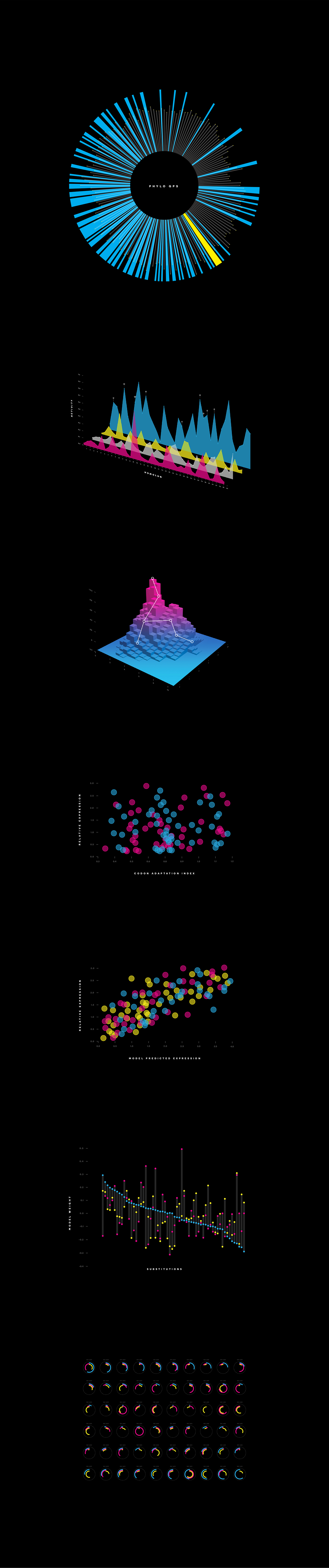 DNA genetics design Data visualization infographic data science