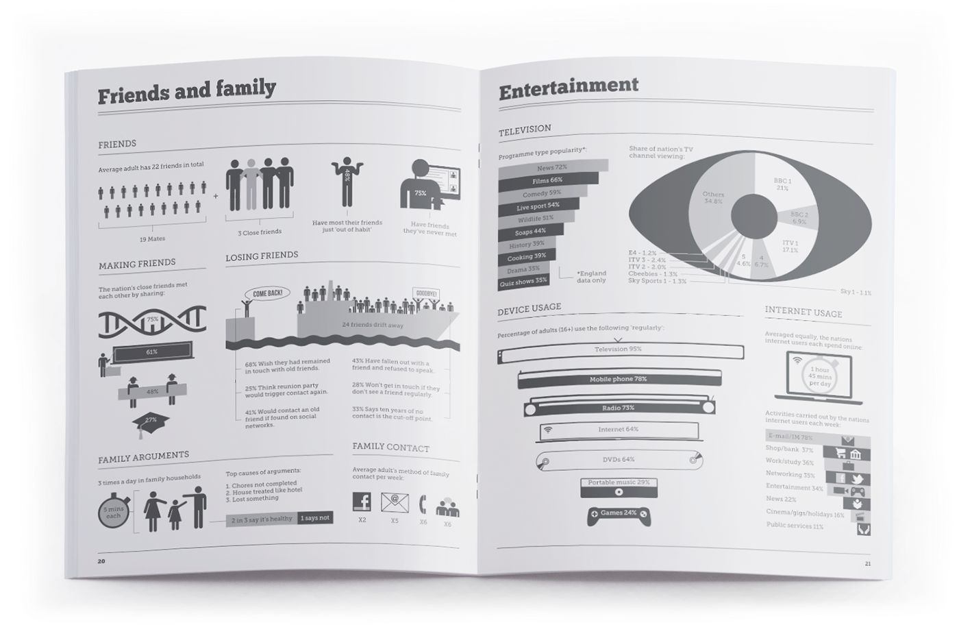 infographic information design information Data visualisation statistics UK newspaper editorial supplement matthew rowett infographics info free magazine student share royalty Design Surgery surgery nhs visualization flow chart graph pence pound GBP religion sexuality Election poll politics finance economics belief death time use population pets animals stereotype Clothing media social networking romance Day life superstition big  ben distribution references appendix Source kiss partners Shopping Consumer consumerism friends friendship family marriage