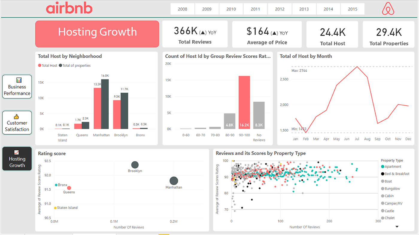 business intelligence Charts dashboard dashboard design data analysis data visualization datavis dataviz information design Power BI