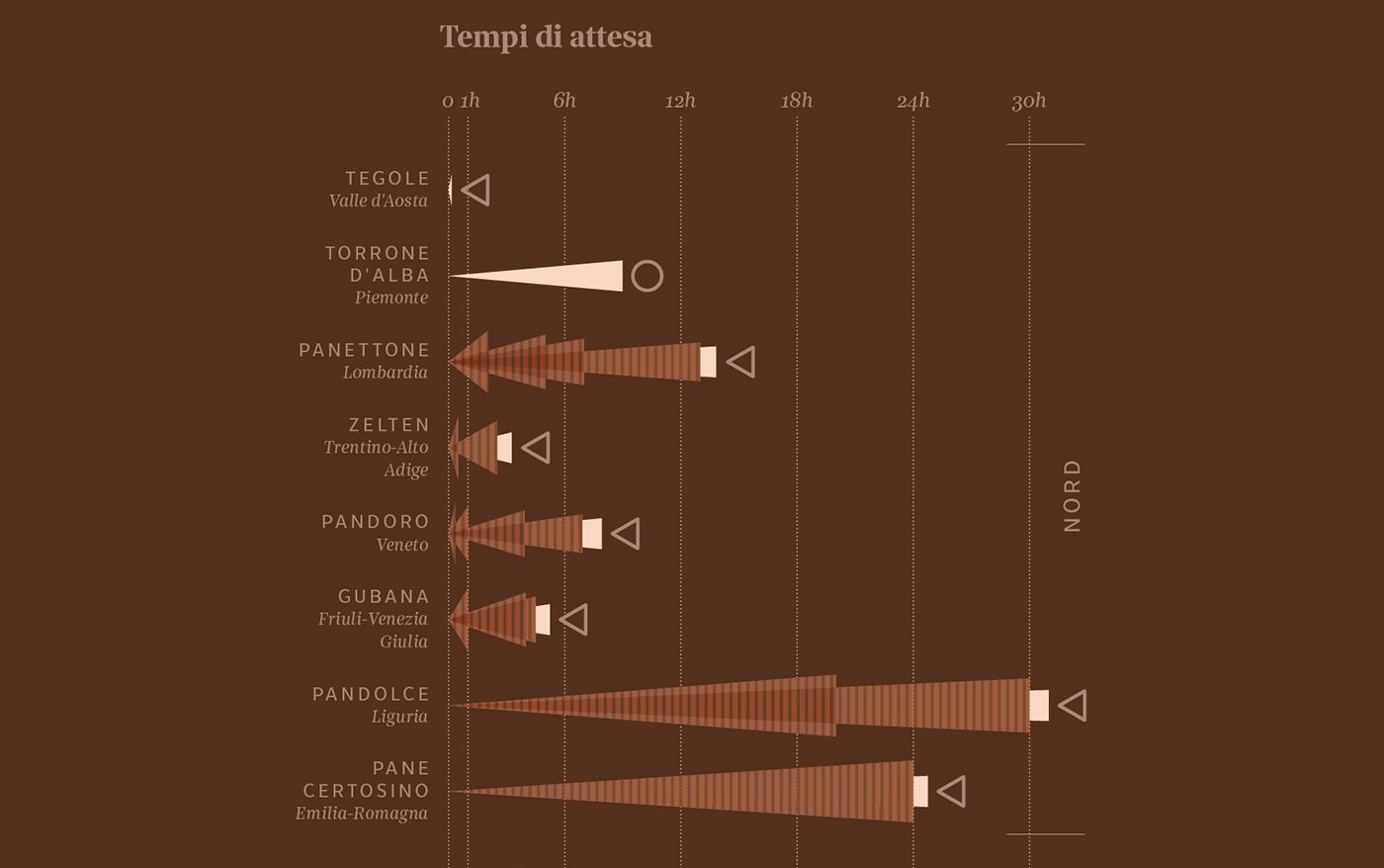 visualization Italy dessert Food  Christmas Data lalettura panettone Struffoli tradition