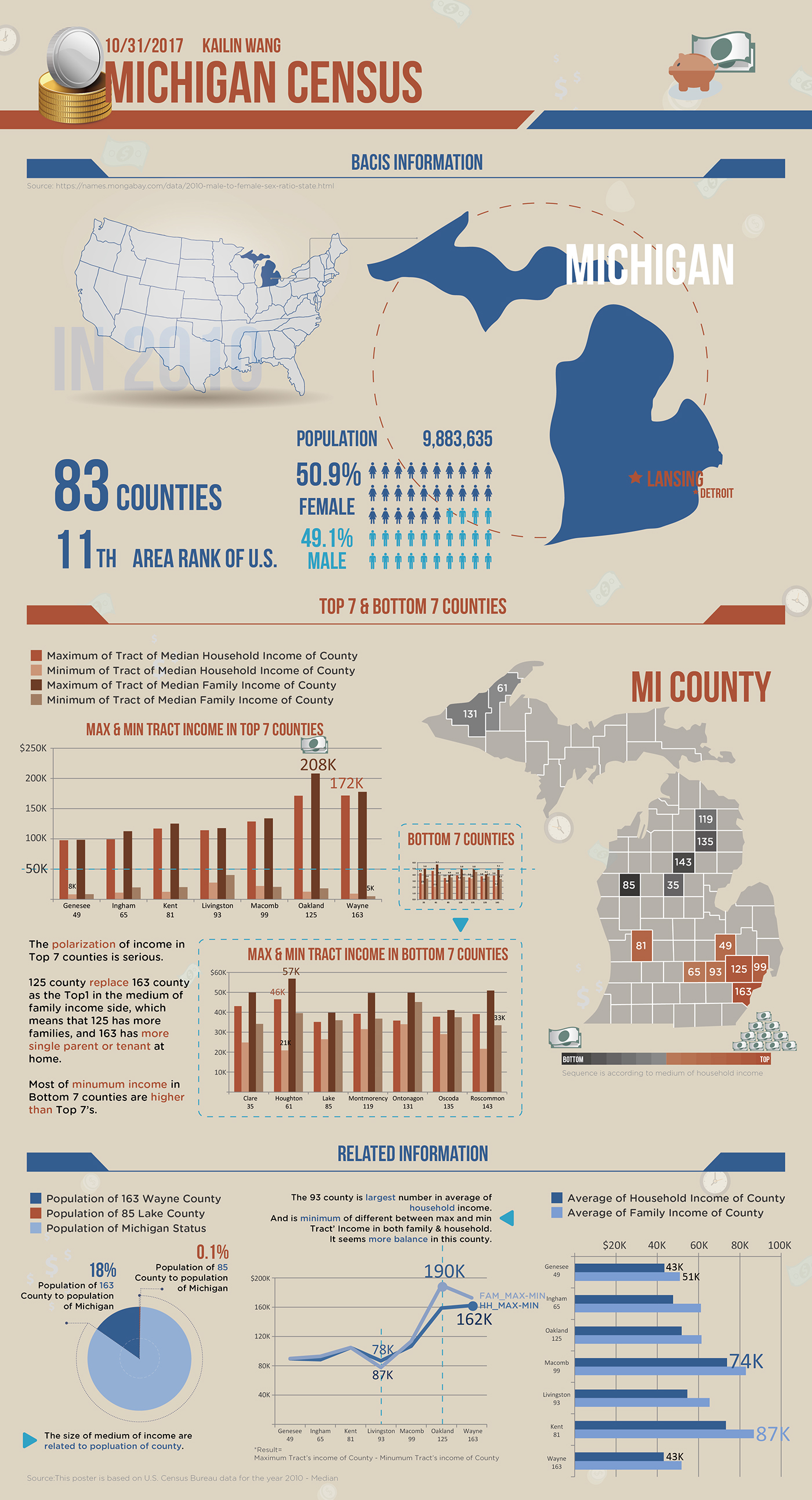 Michigan Census data visualization