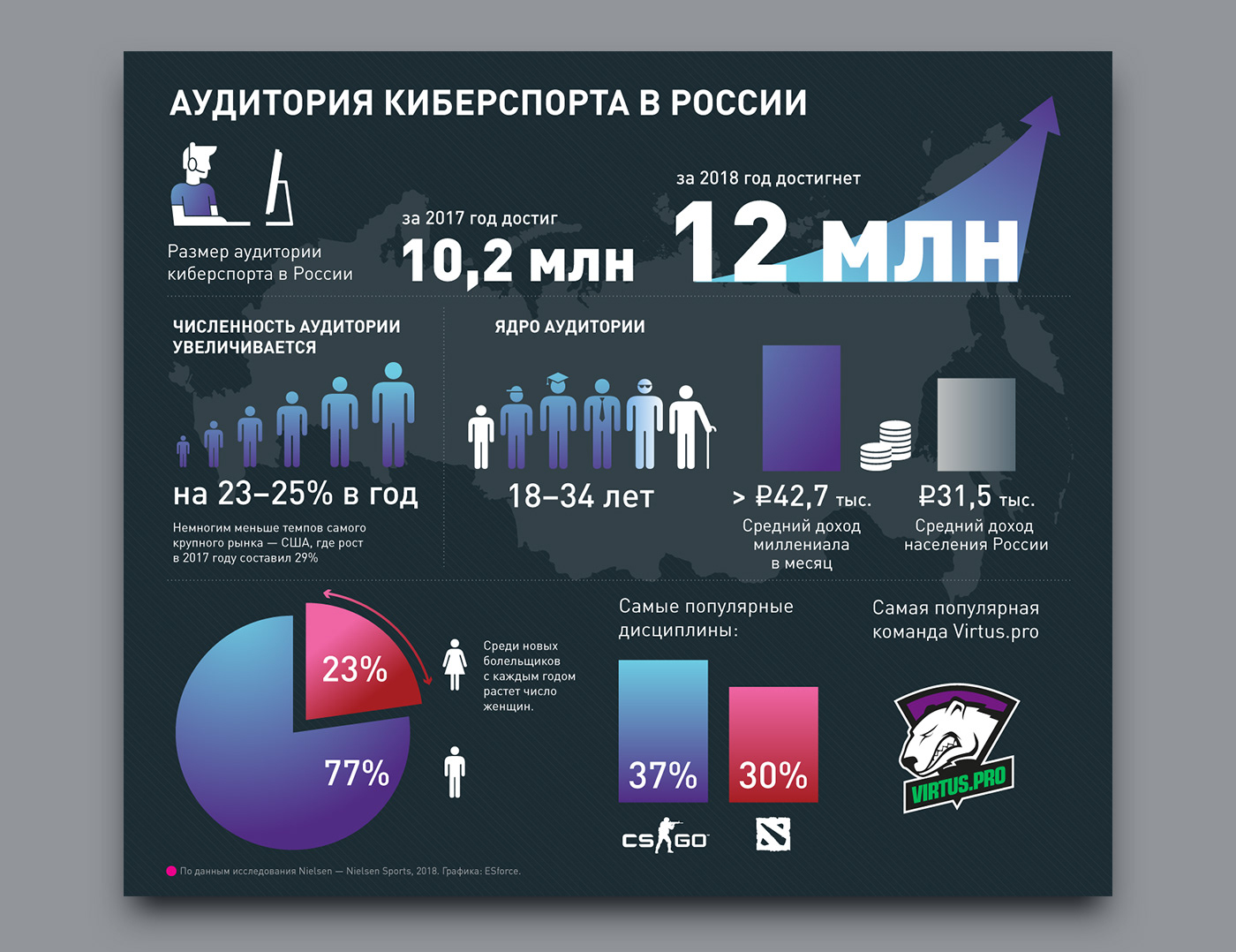 esports infographics graphic design  esport icons creative digital design Web Design  Russian Esports E-Sports