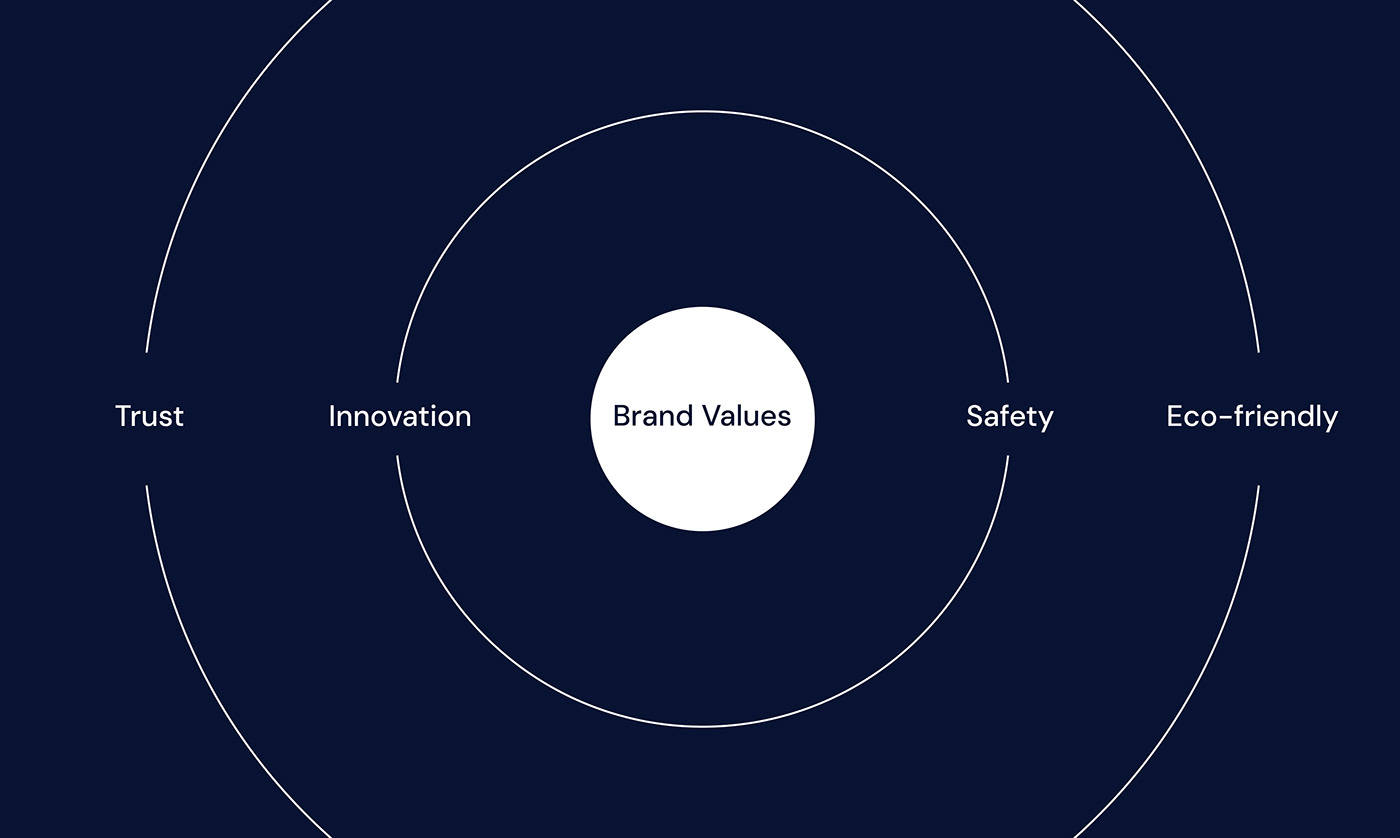 Brand Design brand identity infographic