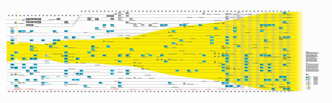 infographic genealogy curriculum studies University vienna