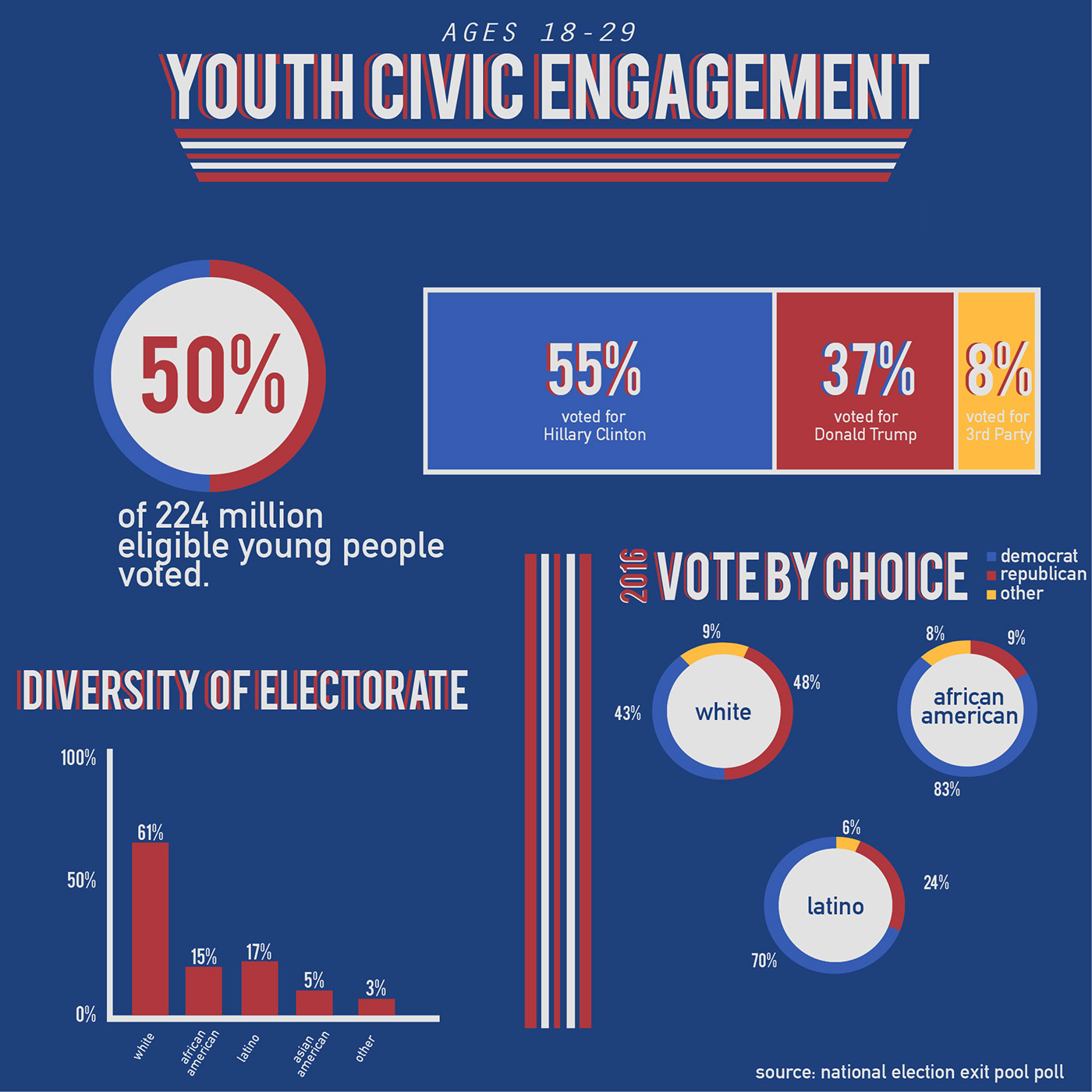 infographic voter 2016 Election Burgers Food  clinton Trump young voters boston mbta
