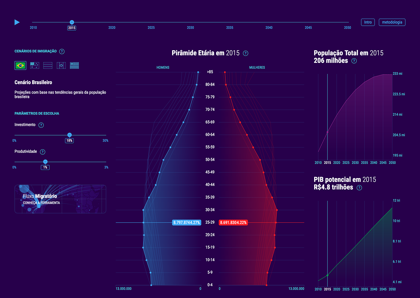 data-driven Data dataviz data visualization demographic public policy migration pyramid GDP