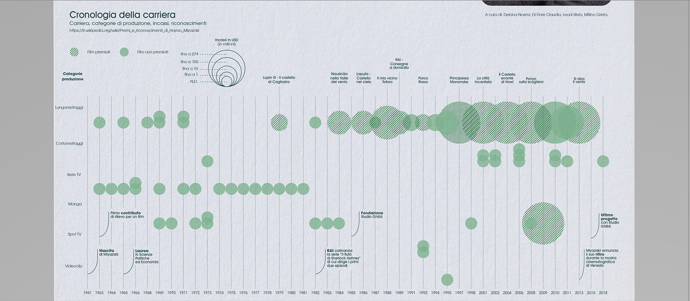 adobe illustrator data visualization editorial infografica infographic information design Layout magazine miyazaki hayao