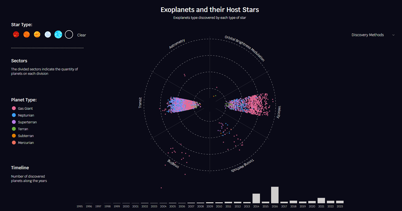 exoplanet information design information visualization data visualization exoplanets JavaScript d3 D3js html/css astronomy